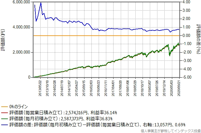 eMAXIS先進国株式のシミュレーション結果のグラフ