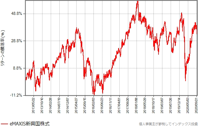 eMAXIS新興国株式のリターンの推移グラフ