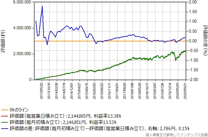 eMAXIS新興国株式のシミュレーション結果のグラフ