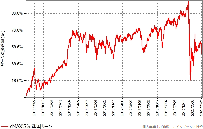 eMAXIS先進国リートのリターンの推移グラフ