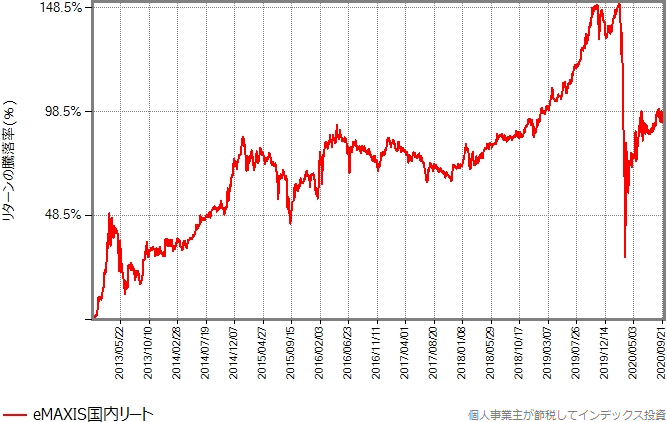 eMAXIS国内リートのリターンの推移グラフ