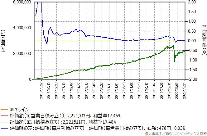 eMAXIS国内リートのシミュレーション結果のグラフ