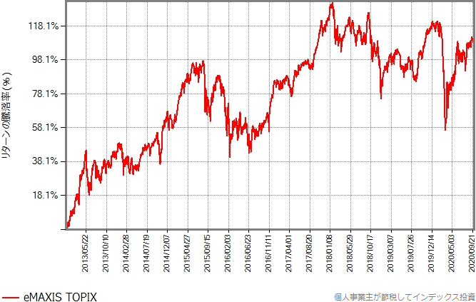 eMAXIS TOPIXのリターンの推移グラフ