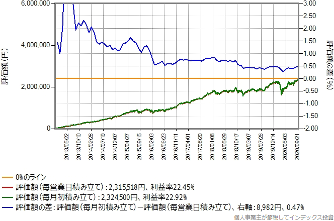 eMAXIS TOPIXのシミュレーション結果のグラフ