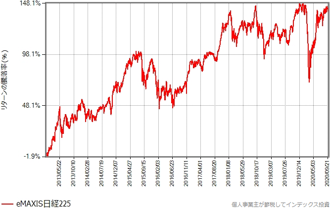 eMAXIS日経225のリターンの推移グラフ