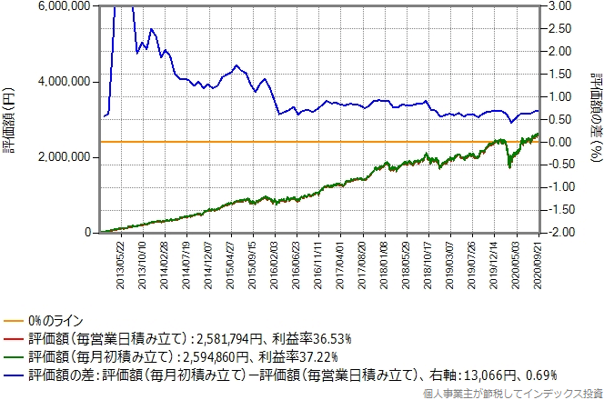 eMAXIS日経225のシミュレーション結果のグラフ