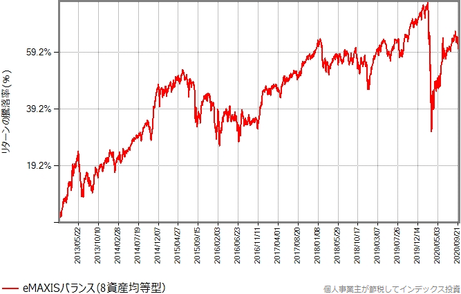 eMAXISバランス（8資産均等型）のリターンの推移グラフ