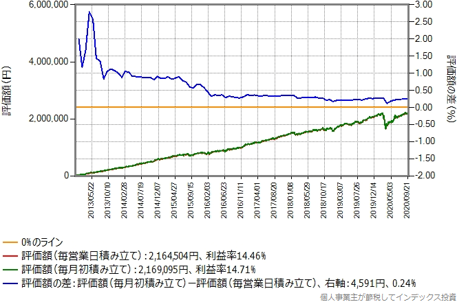 eMAXISバランス（8資産均等型）のシミュレーション結果のグラフ