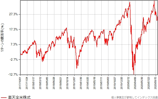 楽天全世界株式のリターンの推移グラフ