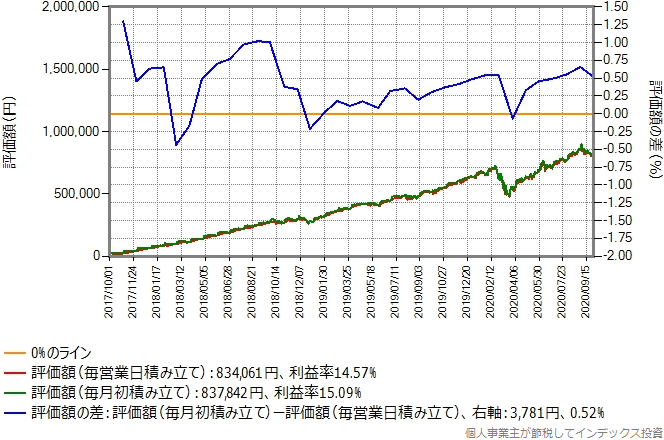 楽天全世界株式のシミュレーション結果のグラフ