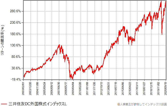 三井住友DC外国株式インデックスLのリターンの推移グラフ