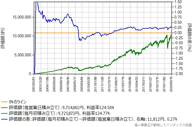 三井住友DC外国株式インデックスLのシミュレーション結果のグラフ