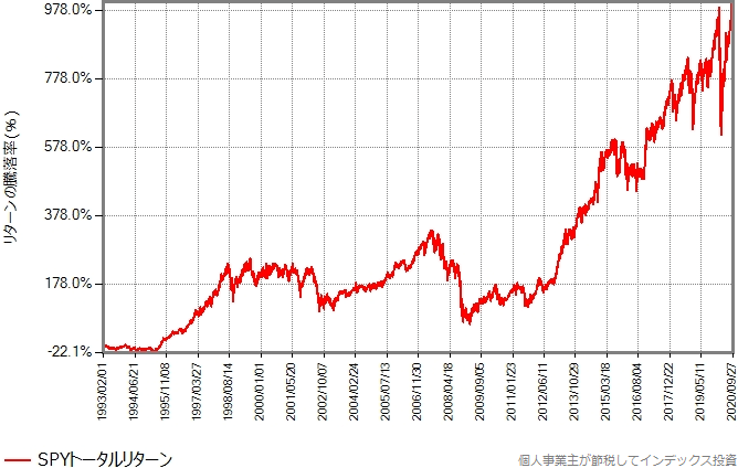 SPYトータルリターンのリターンの推移グラフ