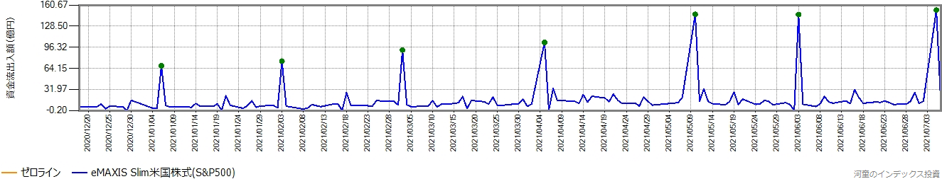 スリム米国株式（S&P500）の毎営業日ごとの資金流出入の推移グラフ