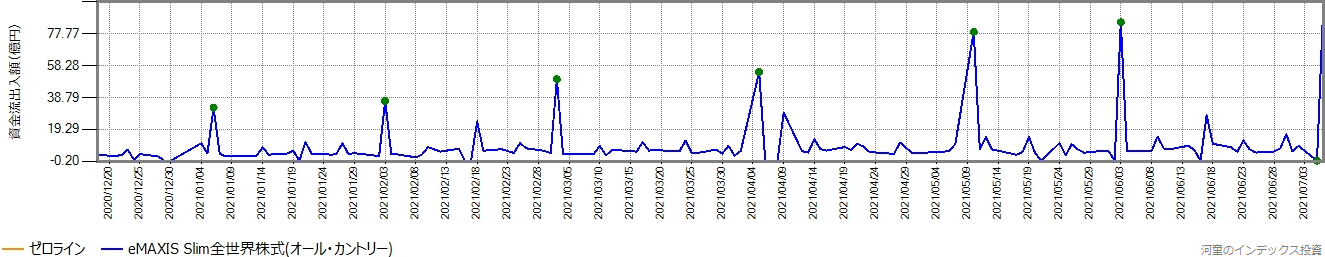 スリム全世界株式（オール・カントリー）の毎営業日ごとの資金流出入の推移グラフ
