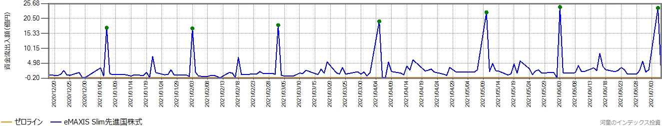 スリム先進国株式の毎営業日ごとの資金流出入の推移グラフ