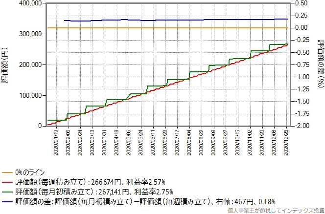 期待リターン年率5%でリニアに増える投資対象のシミュレーション結果のグラフ