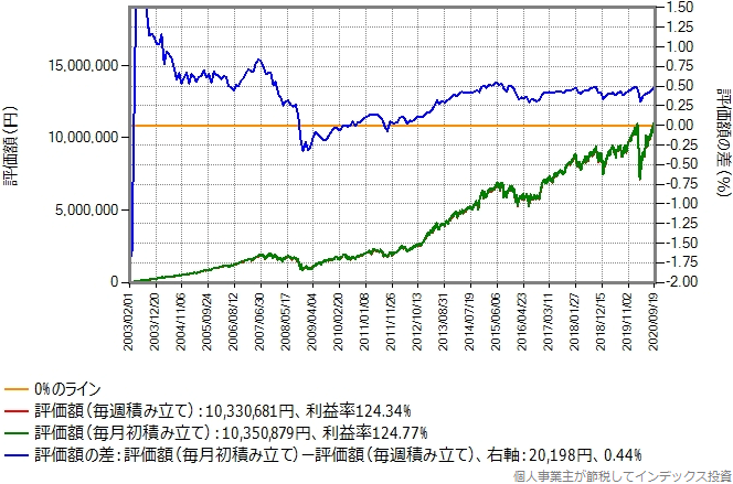 三井住友DC外国株式インデックスLのシミュレーション結果のグラフ