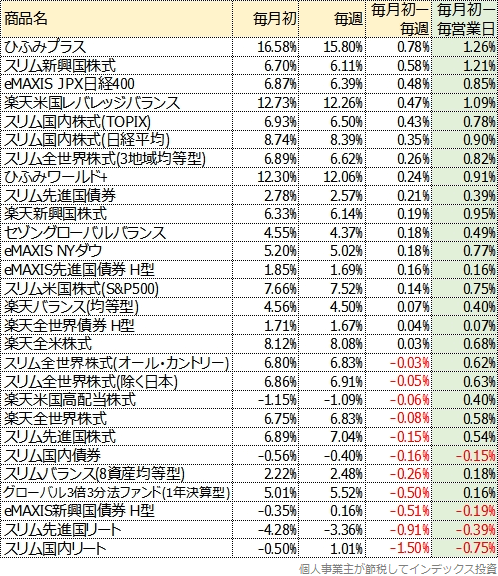 シミュレーション結果一覧表