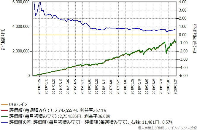 eMAXIS先進国株式のシミュレーション結果のグラフ