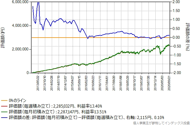 eMAXIS新興国株式のシミュレーション結果のグラフ