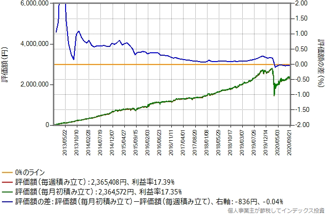 eMAXIS国内リートのシミュレーション結果のグラフ