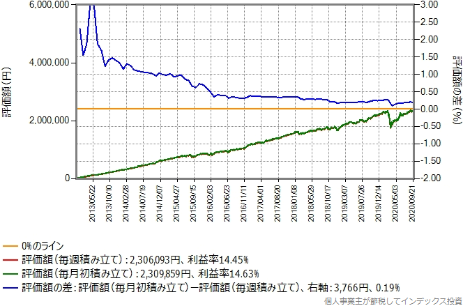 eMAXISバランス（8資産均等型）のシミュレーション結果のグラフ