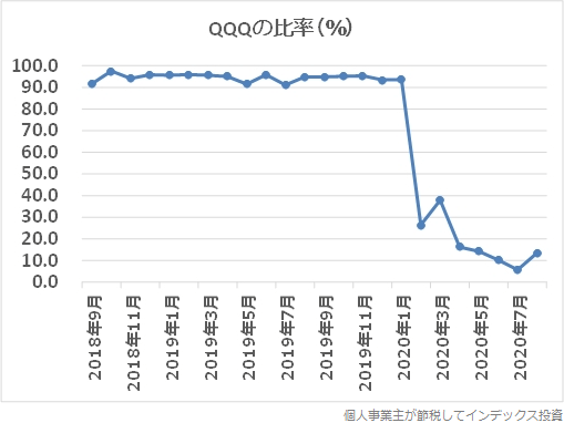 設定来のQQQの比率グラフ