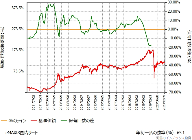 eMAXIS国内リートのシミュレーション結果のグラフ