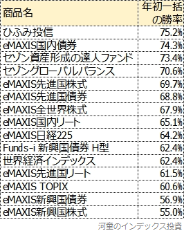 2010年末までに設定された主な商品の結果一覧表