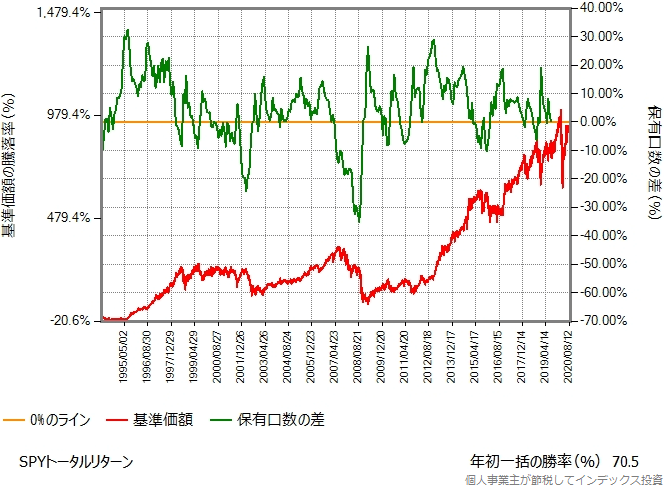 SPY（米国籍ETF）のトータルリターンを使ったシミュレーション結果のグラフ