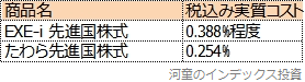 EXE-i 先進国株式とたわら先進国株式のコスト比較表