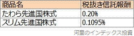 たわら先進国株式とスリム先進国株式の信託報酬表