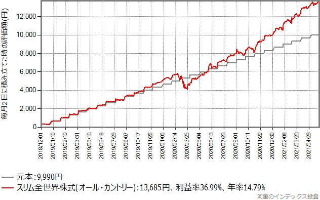 スリム全世界株式（オール・カントリー）の過去2年半の積み立てシミュレーションのグラフ