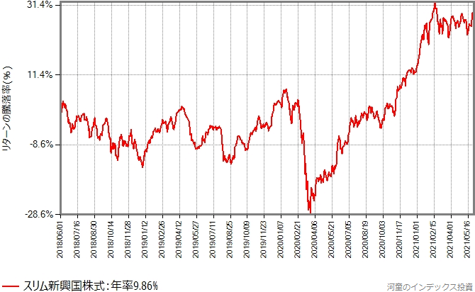 スリム新興国株式、過去3年間の基準価額の推移グラフ