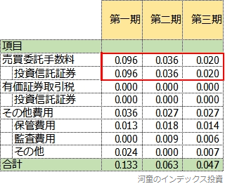 楽天全米株式の隠れコストの3期比較表