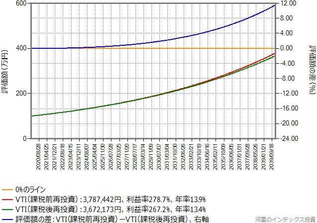 キャピタルゲイン年率6%のまま、比較期間を20年に変更したシミュレーションのグラフ