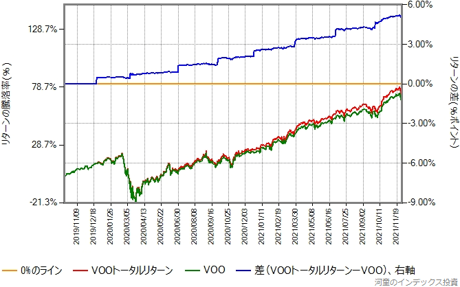 VOOトータルリターンとVOOの取引価格（配当金を無視したもの）の比較グラフ