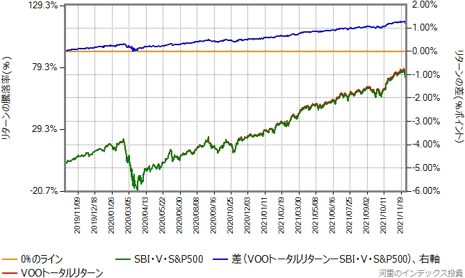 VOOトータルリターンとSBI・V・S&P500のリターン比較グラフ
