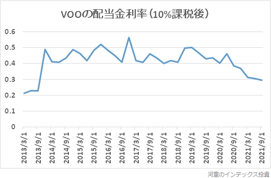 VOOの2013年以降の配当金利率の推移グラフ