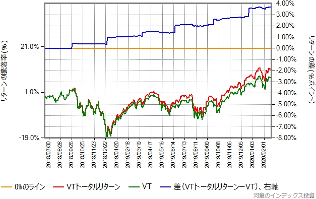 VTトータルリターンとVTの取引価格（配当金を無視したもの）の比較グラフ