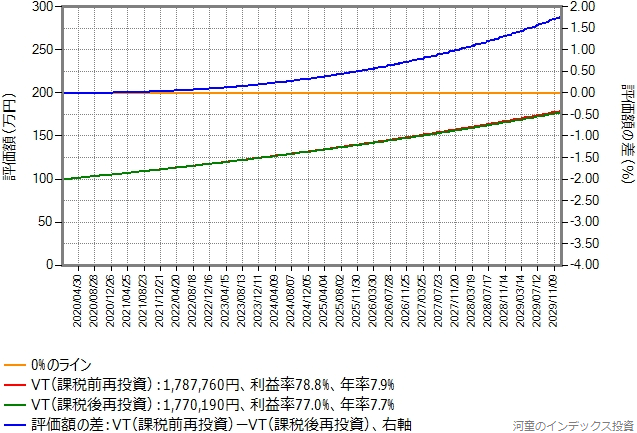 キャピタルゲインを年率5%に変更したシミュレーション結果のグラフ