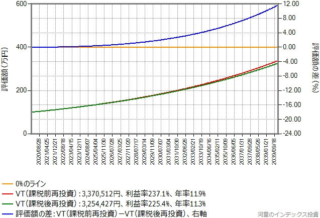 キャピタルゲイン年率5%のまま、比較期間を20年に変更したシミュレーション結果のグラフ