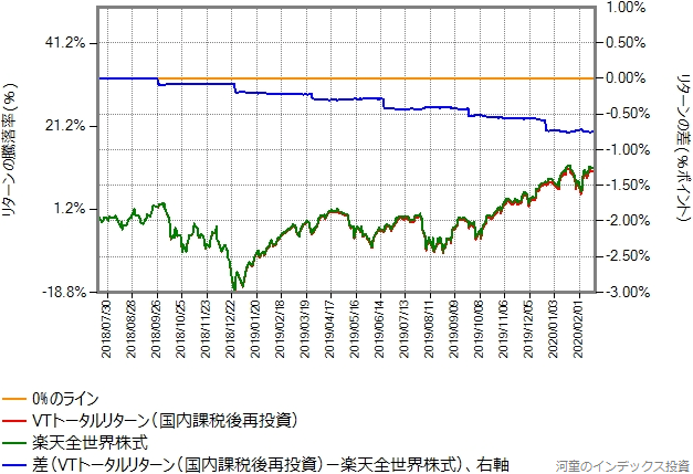 VTトータルリターン（国内課税後再投資）と楽天全世界株式のリターン比較グラフ