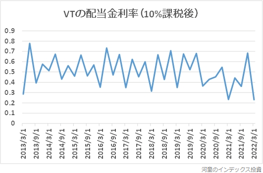 VTの2013年以降の配当金利率の推移グラフ