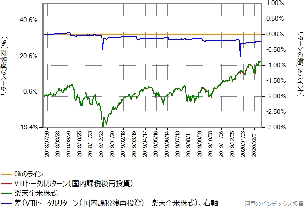 VTIトータルリターン（国内課税後再投資）と楽天全米株式のリターン比較グラフ