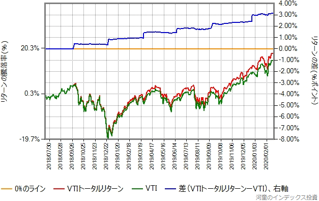 VTIトータルリターンとVTIの比較グラフ