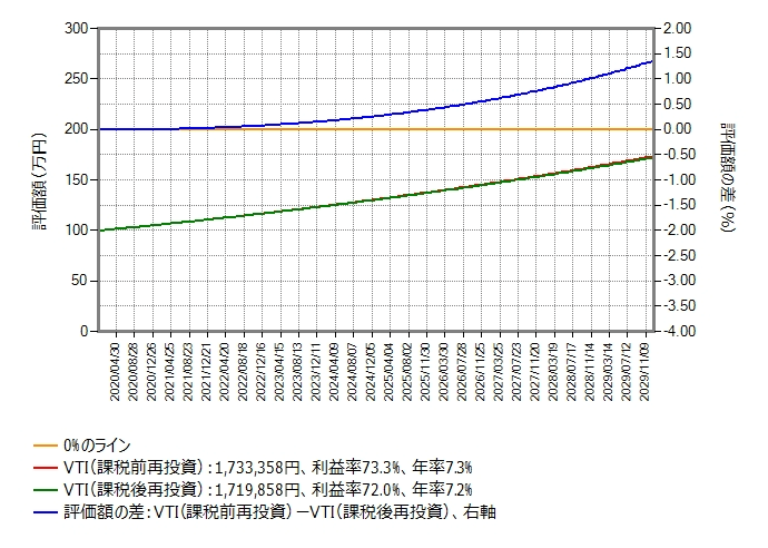 控え目なシミュレーション結果のグラフ