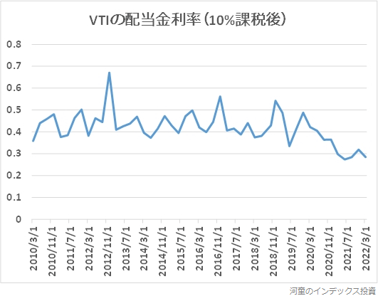 VTIの2010年以降の配当金利率の推移グラフ