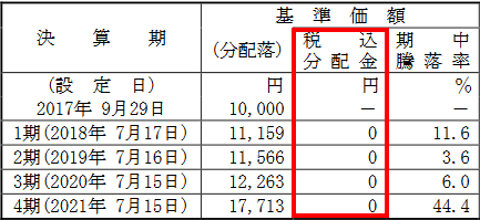 楽天全米株式の分配金実績